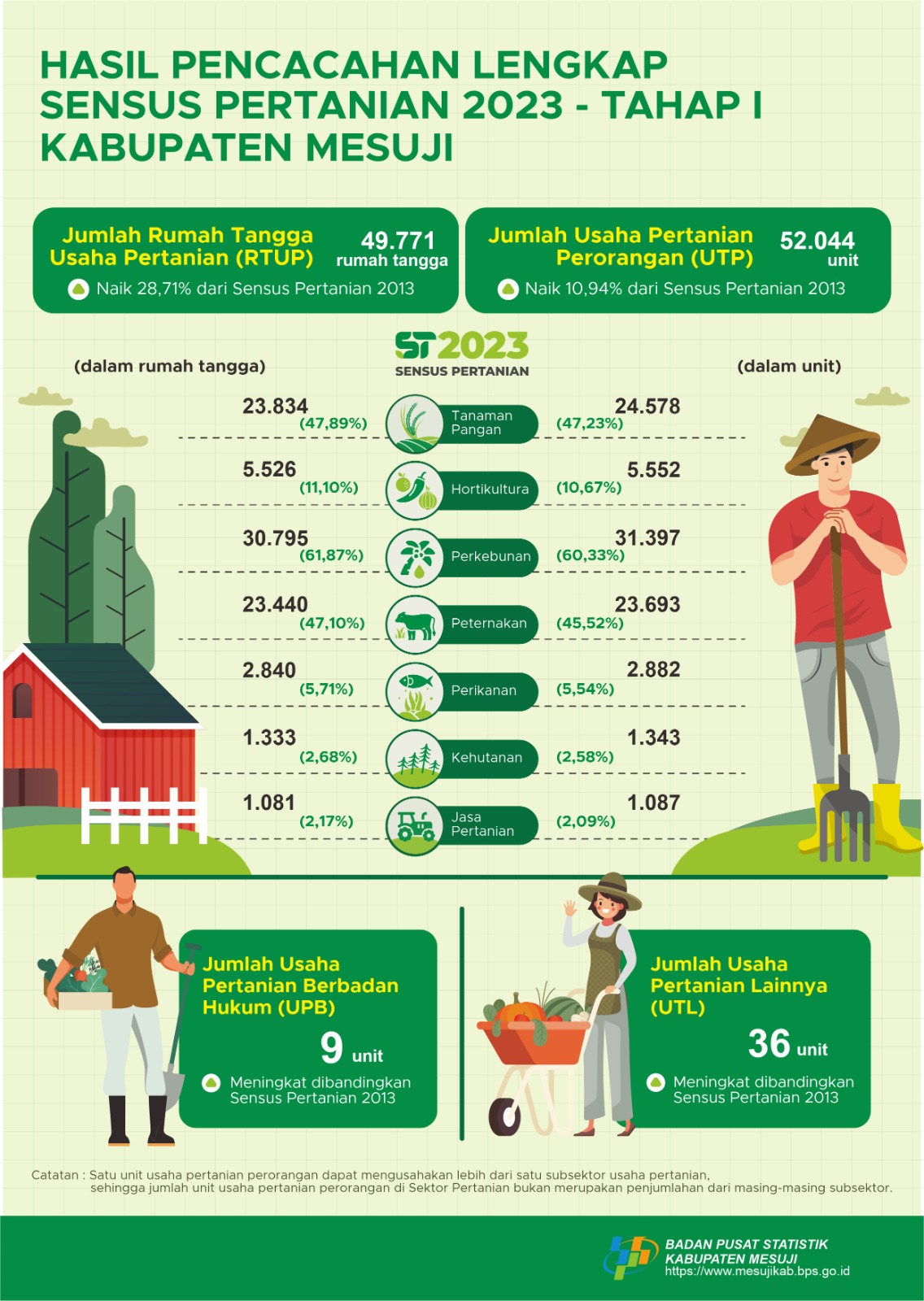 Infografis - Sensus Pertanian 2023 - Badan Pusat Statistik